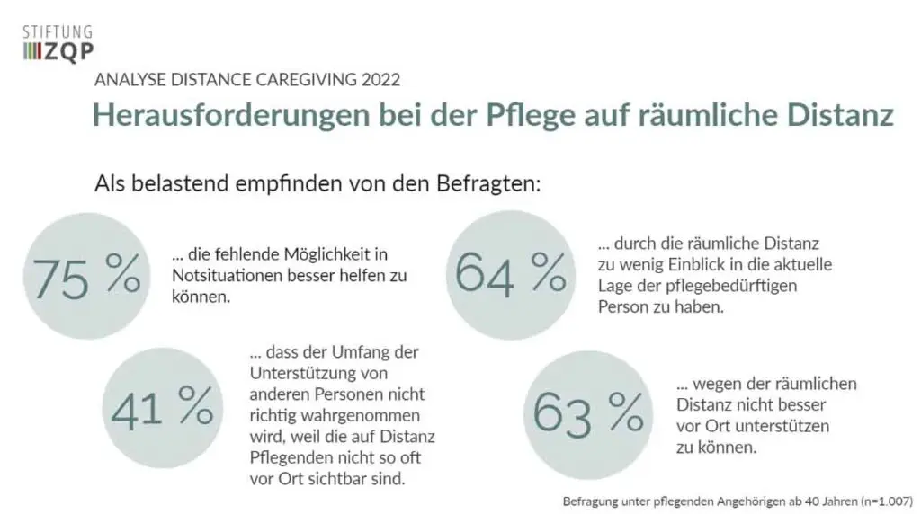 Nähe Und Distanz In Der Pflege Unterrichtsmaterial Distance Caregiving – Unterstützung und Pflege auf räumliche Distanz