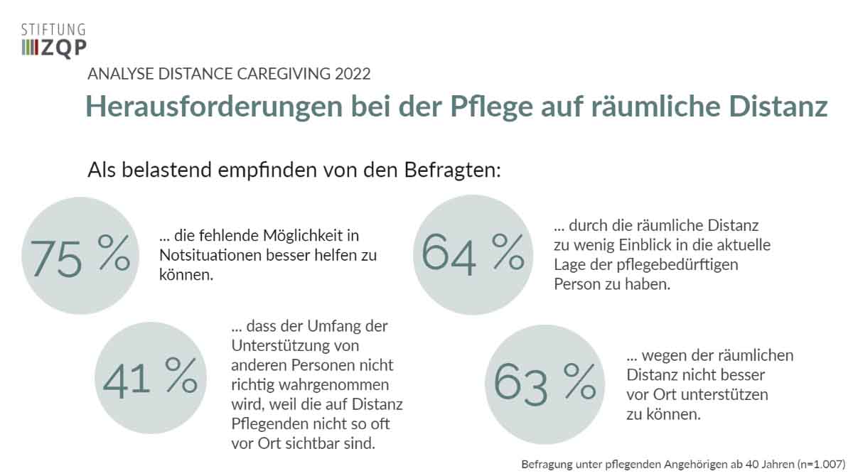 Distance Caregiving – Unterstützung und Pflege auf räumliche Distanz